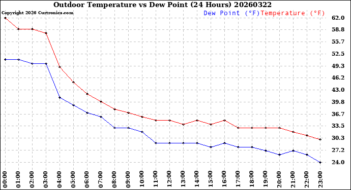 Milwaukee Weather Outdoor Temperature<br>vs Dew Point<br>(24 Hours)