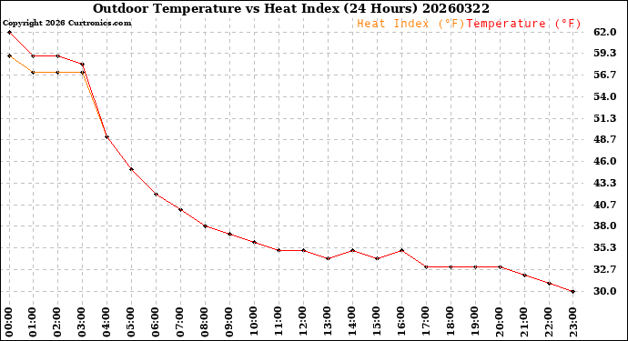 Milwaukee Weather Outdoor Temperature<br>vs Heat Index<br>(24 Hours)