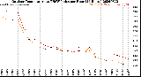 Milwaukee Weather Outdoor Temperature<br>vs THSW Index<br>per Hour<br>(24 Hours)