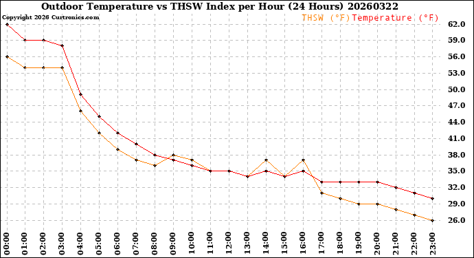 Milwaukee Weather Outdoor Temperature<br>vs THSW Index<br>per Hour<br>(24 Hours)