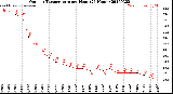 Milwaukee Weather Outdoor Temperature<br>per Hour<br>(24 Hours)