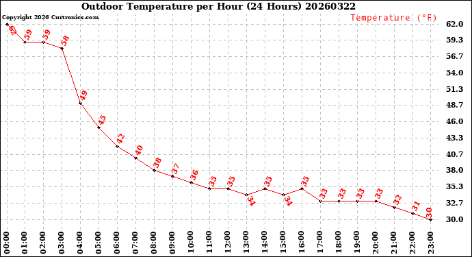 Milwaukee Weather Outdoor Temperature<br>per Hour<br>(24 Hours)