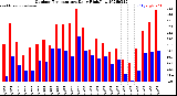 Milwaukee Weather Outdoor Temperature<br>Daily High/Low