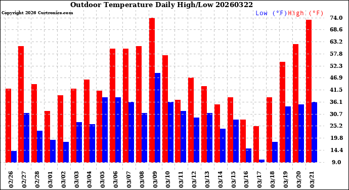 Milwaukee Weather Outdoor Temperature<br>Daily High/Low