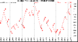 Milwaukee Weather Outdoor Temperature<br>Daily High