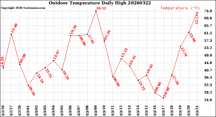 Milwaukee Weather Outdoor Temperature<br>Daily High