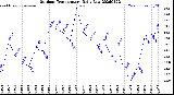 Milwaukee Weather Outdoor Temperature<br>Daily Low