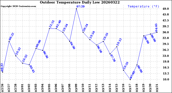 Milwaukee Weather Outdoor Temperature<br>Daily Low