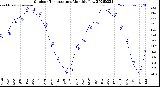 Milwaukee Weather Outdoor Temperature<br>Monthly Low