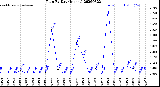Milwaukee Weather Rain<br>By Day<br>(Inches)