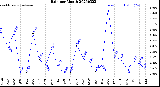 Milwaukee Weather Rain<br>per Month
