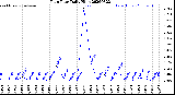 Milwaukee Weather Rain Rate<br>Daily High