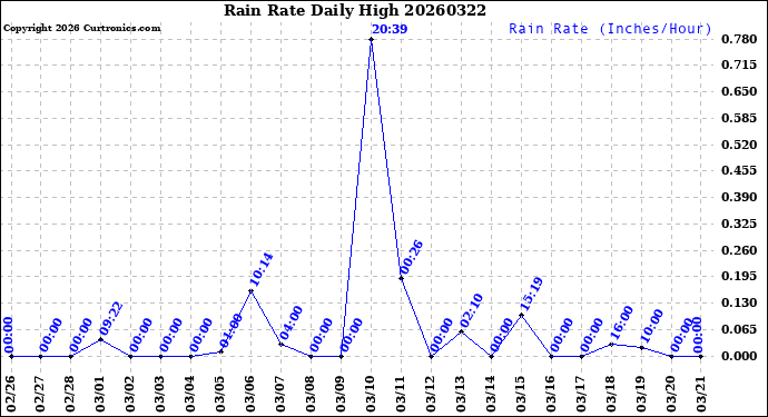 Milwaukee Weather Rain Rate<br>Daily High
