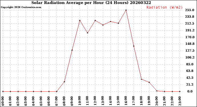 Milwaukee Weather Solar Radiation Average<br>per Hour<br>(24 Hours)
