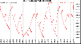 Milwaukee Weather Solar Radiation<br>Daily