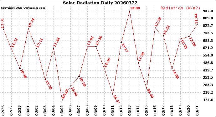 Milwaukee Weather Solar Radiation<br>Daily