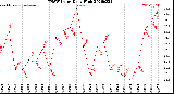 Milwaukee Weather THSW Index<br>Daily High