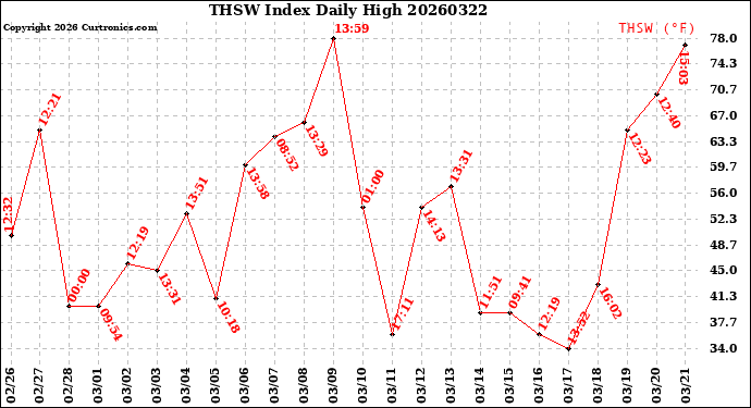 Milwaukee Weather THSW Index<br>Daily High