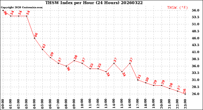 Milwaukee Weather THSW Index<br>per Hour<br>(24 Hours)