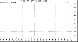 Milwaukee Weather Wind Direction<br>(By Day)