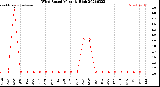 Milwaukee Weather Wind Speed<br>Monthly High