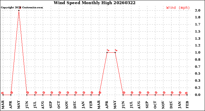 Milwaukee Weather Wind Speed<br>Monthly High