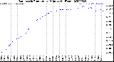 Milwaukee Weather Barometric Pressure<br>per Minute<br>(24 Hours)