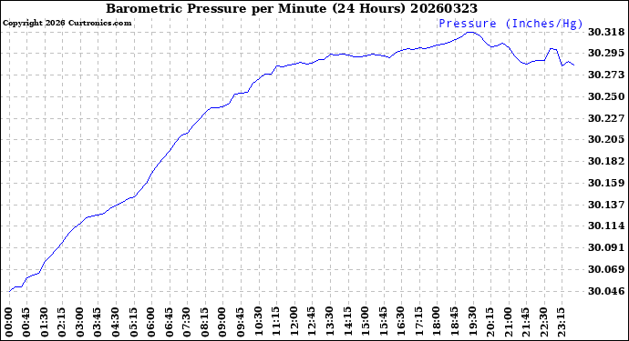 Milwaukee Weather Barometric Pressure<br>per Minute<br>(24 Hours)