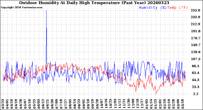 Milwaukee Weather Outdoor Humidity<br>At Daily High<br>Temperature<br>(Past Year)
