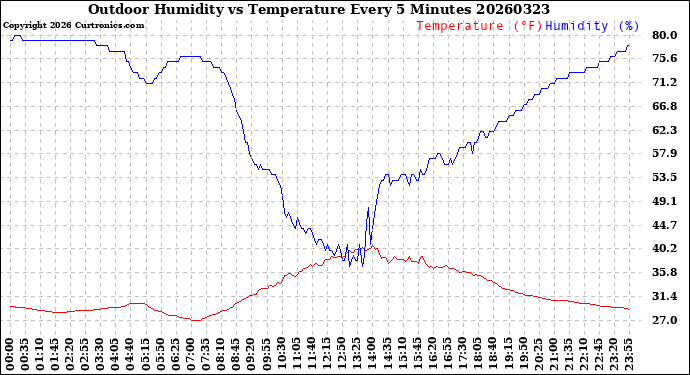Milwaukee Weather Outdoor Humidity<br>vs Temperature<br>Every 5 Minutes