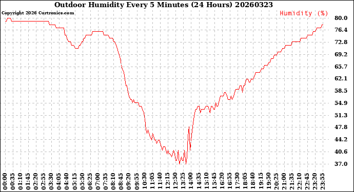 Milwaukee Weather Outdoor Humidity<br>Every 5 Minutes<br>(24 Hours)