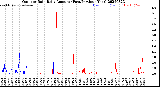 Milwaukee Weather Outdoor Rain<br>Daily Amount<br>(Past/Previous Year)