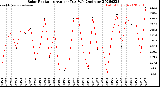 Milwaukee Weather Solar Radiation<br>Avg per Day W/m2/minute
