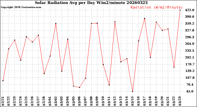 Milwaukee Weather Solar Radiation<br>Avg per Day W/m2/minute