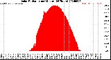 Milwaukee Weather Solar Radiation<br>per Minute<br>(24 Hours)