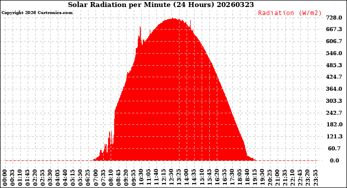 Milwaukee Weather Solar Radiation<br>per Minute<br>(24 Hours)