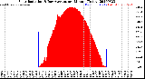 Milwaukee Weather Solar Radiation<br>& Day Average<br>per Minute<br>(Today)
