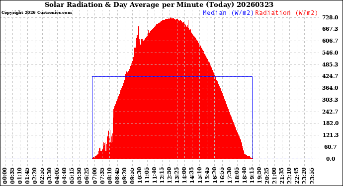 Milwaukee Weather Solar Radiation<br>& Day Average<br>per Minute<br>(Today)