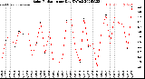 Milwaukee Weather Solar Radiation<br>per Day KW/m2