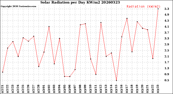 Milwaukee Weather Solar Radiation<br>per Day KW/m2