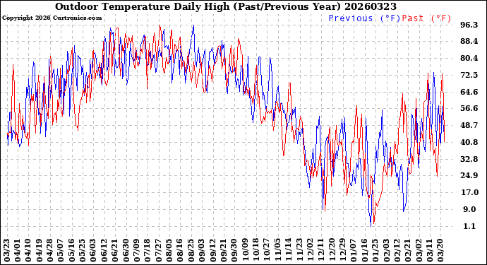 Milwaukee Weather Outdoor Temperature<br>Daily High<br>(Past/Previous Year)
