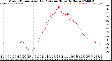 Milwaukee Weather Outdoor Temperature<br>vs Heat Index<br>per Minute<br>(24 Hours)