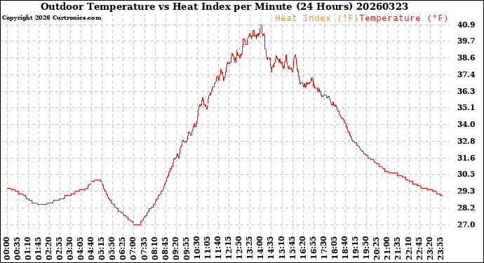 Milwaukee Weather Outdoor Temperature<br>vs Heat Index<br>per Minute<br>(24 Hours)