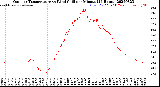 Milwaukee Weather Outdoor Temperature<br>vs Wind Chill<br>per Minute<br>(24 Hours)