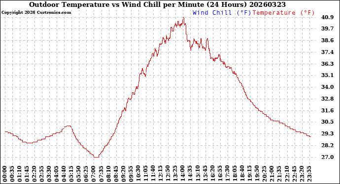 Milwaukee Weather Outdoor Temperature<br>vs Wind Chill<br>per Minute<br>(24 Hours)