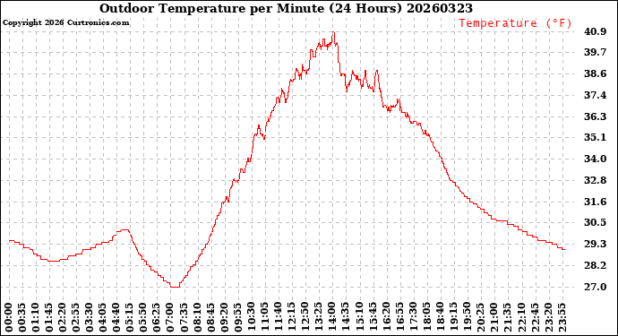 Milwaukee Weather Outdoor Temperature<br>per Minute<br>(24 Hours)