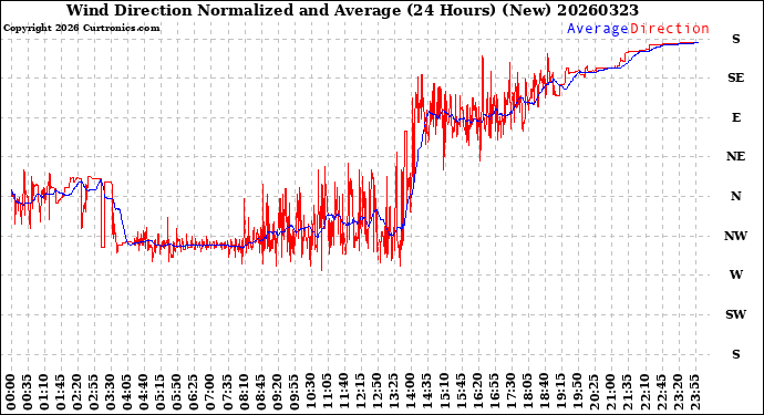 Milwaukee Weather Wind Direction<br>Normalized and Average<br>(24 Hours) (New)