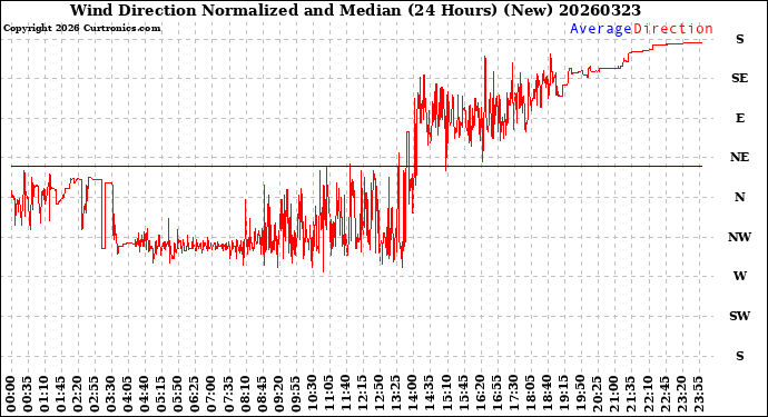 Milwaukee Weather Wind Direction<br>Normalized and Median<br>(24 Hours) (New)