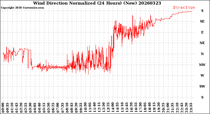 Milwaukee Weather Wind Direction<br>Normalized<br>(24 Hours) (New)