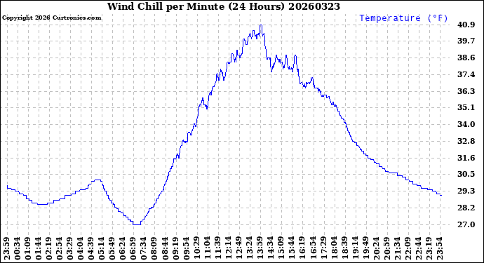 Milwaukee Weather Wind Chill<br>per Minute<br>(24 Hours)
